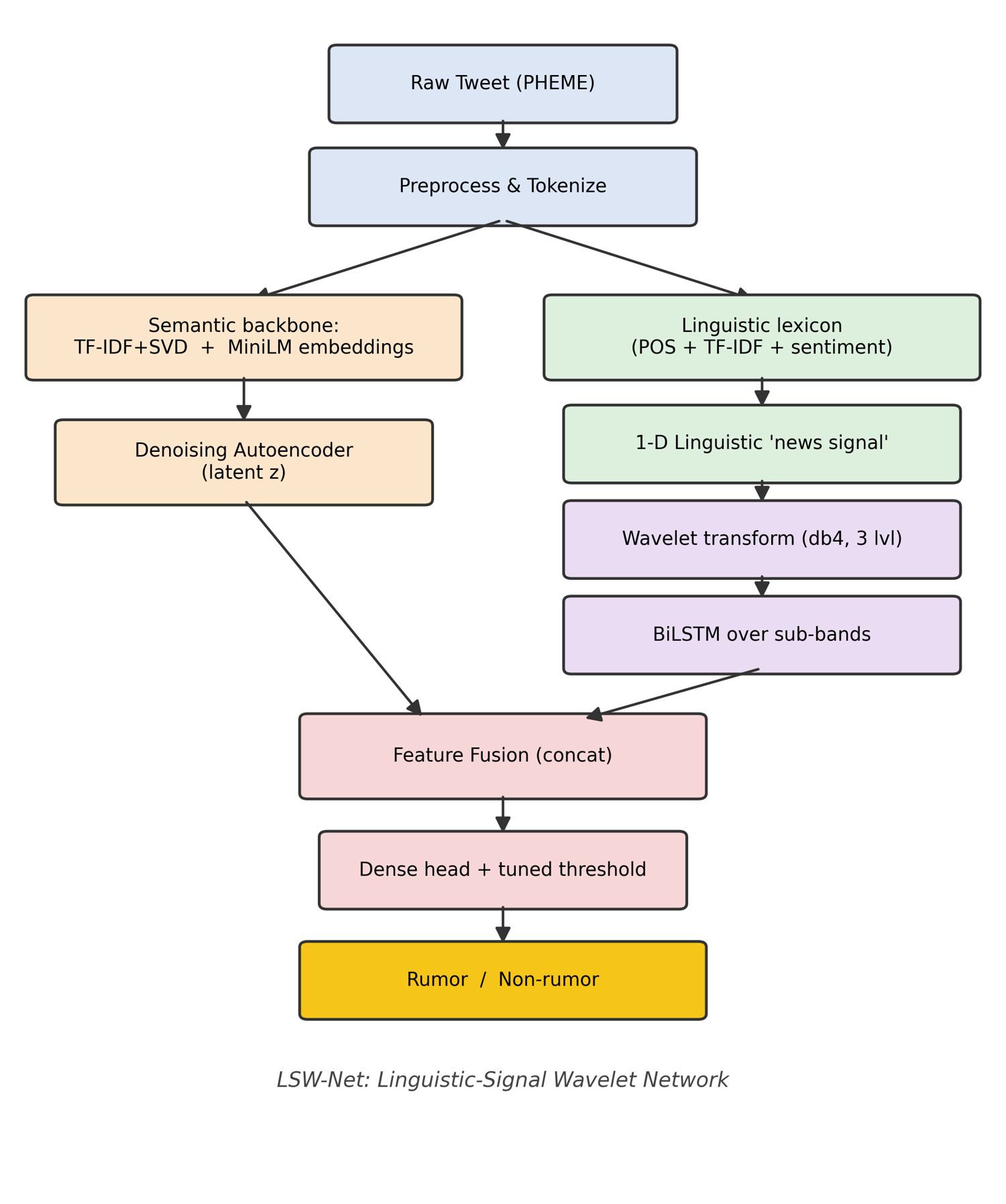 LSW-Net: A Linguistic-Signal Wavelet Network for Fake-News Detection in News Text - AAIML Article Cover